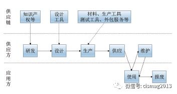 ICT 供应链安全评价技术研究综述